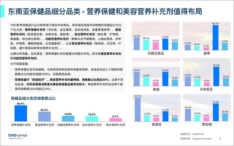 《2024东南亚口服美容电商行业市场洞察》 - 第6页预览图