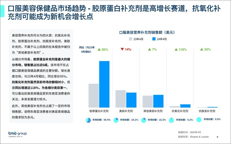 《2024东南亚口服美容电商行业市场洞察》 - 第8页预览图