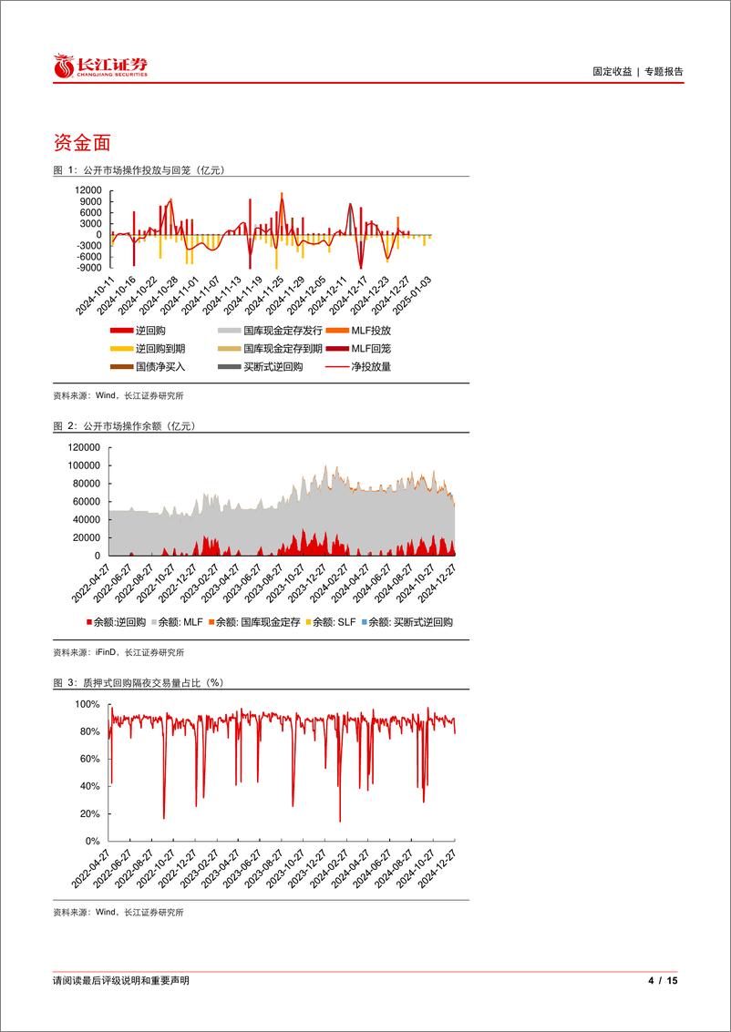 《流动性和机构行为周度观察：跨年资金利率明显分层，同业存单收益率下行-241230-长江证券-15页》 - 第4页预览图