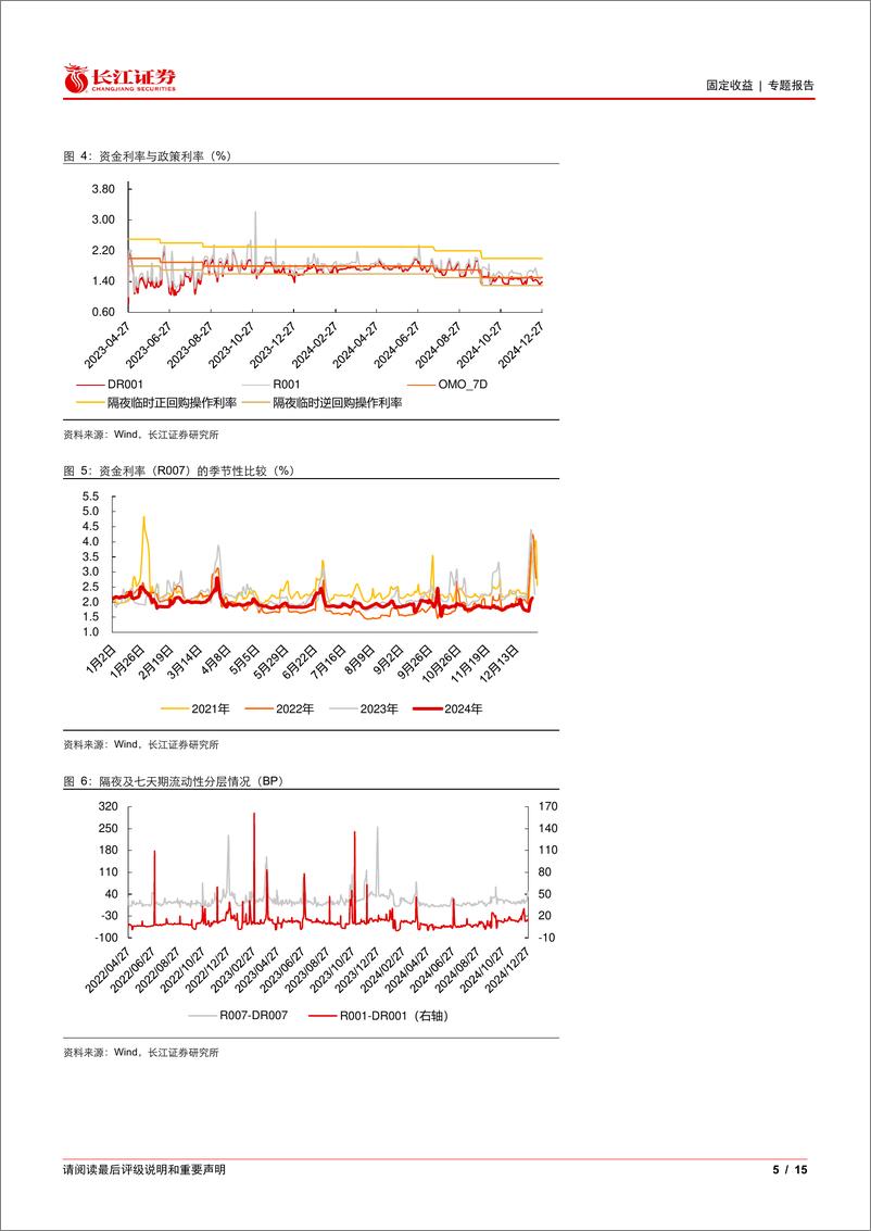 《流动性和机构行为周度观察：跨年资金利率明显分层，同业存单收益率下行-241230-长江证券-15页》 - 第5页预览图
