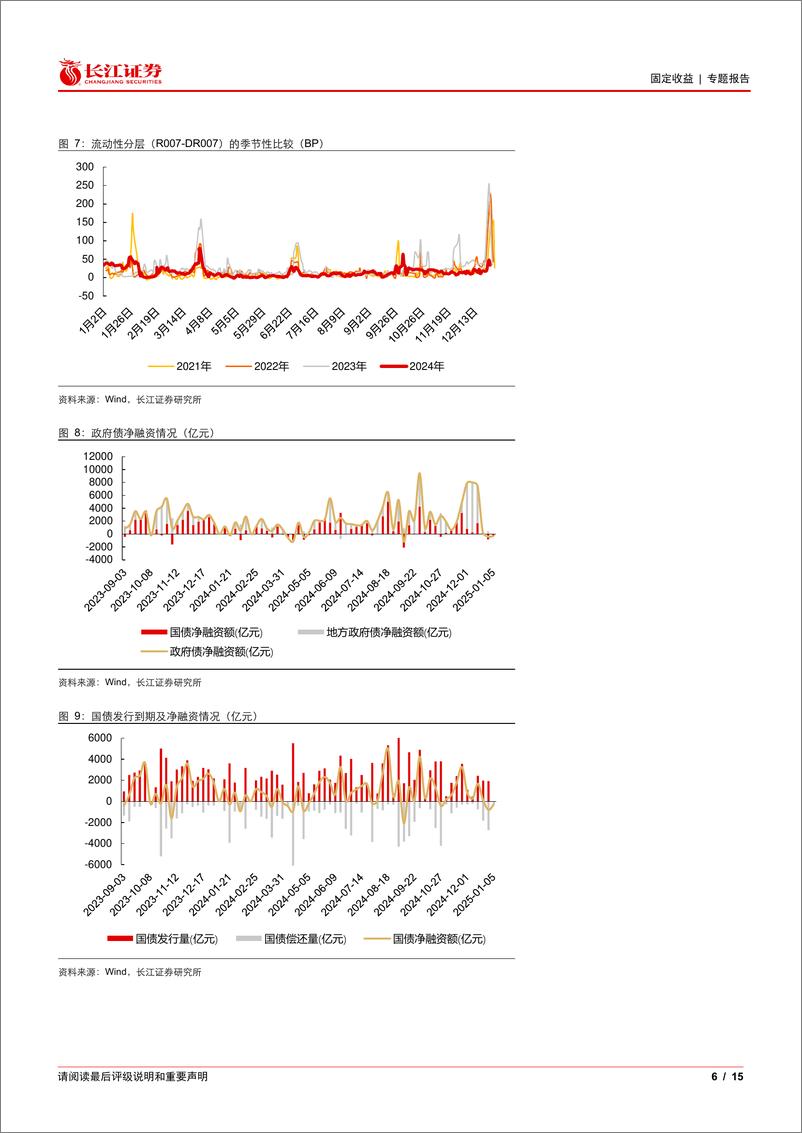 《流动性和机构行为周度观察：跨年资金利率明显分层，同业存单收益率下行-241230-长江证券-15页》 - 第6页预览图