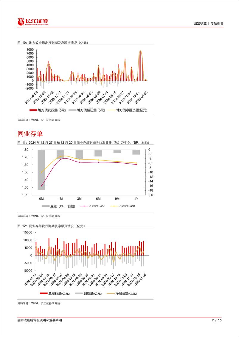 《流动性和机构行为周度观察：跨年资金利率明显分层，同业存单收益率下行-241230-长江证券-15页》 - 第7页预览图