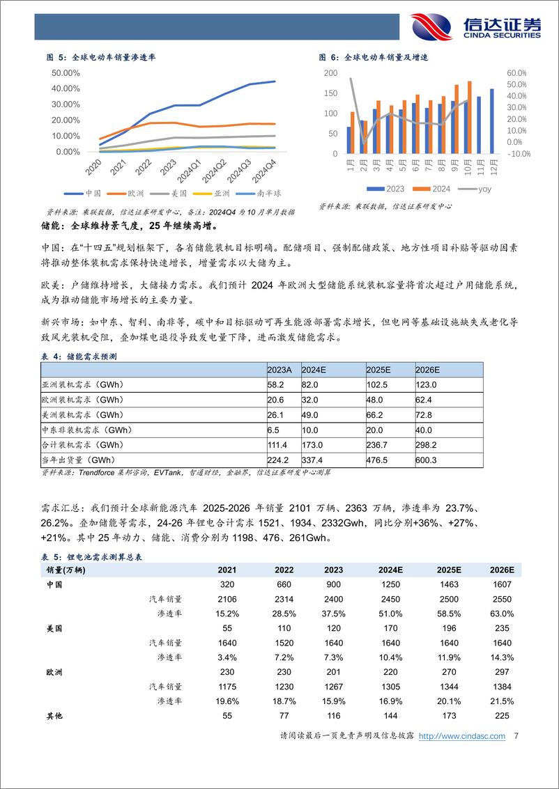 《电力设备新能源行业锂电池2025年度策略报告：库存%26稼动率周期共振，新技术加速应用-241225-信达证券-20页》 - 第7页预览图