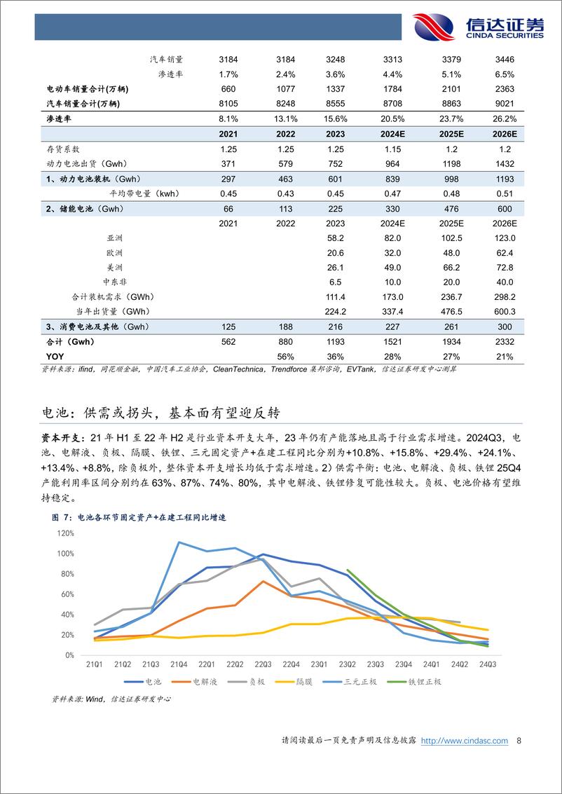 《电力设备新能源行业锂电池2025年度策略报告：库存%26稼动率周期共振，新技术加速应用-241225-信达证券-20页》 - 第8页预览图