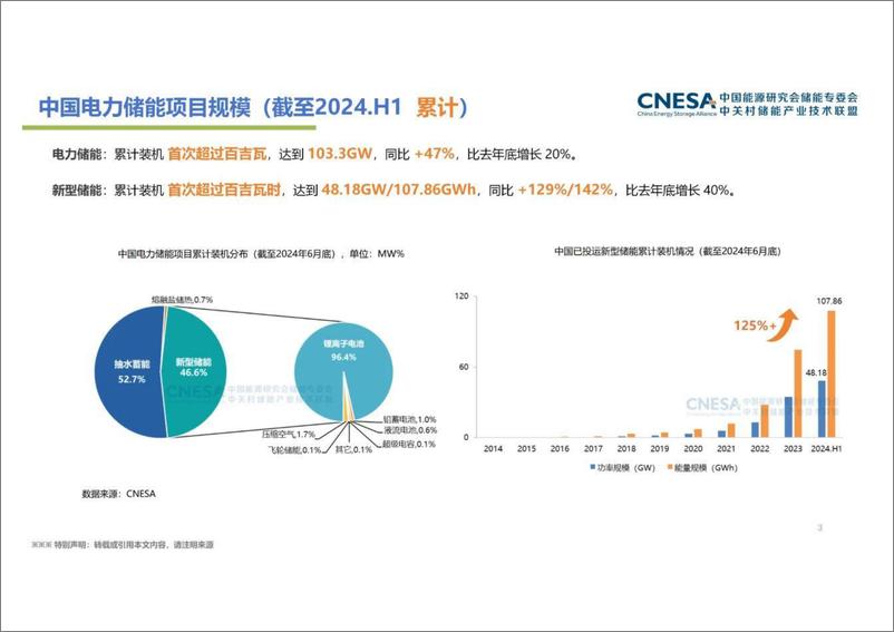 《2024年新型储能产业发展现状及趋势-1738854953769》 - 第3页预览图