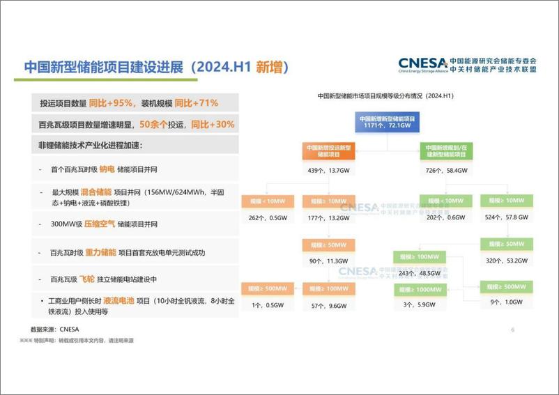 《2024年新型储能产业发展现状及趋势-1738854953769》 - 第6页预览图