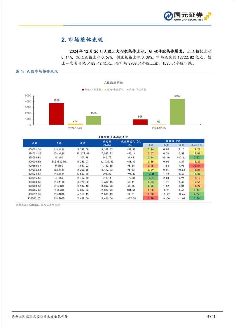 《2024年12月26日A股三大指数集体上涨，AI硬件股集体爆发-241226-国元证券-12页》 - 第4页预览图