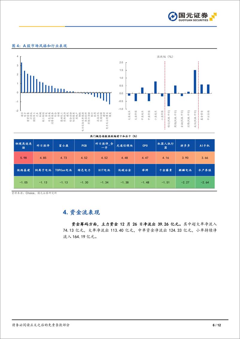 《2024年12月26日A股三大指数集体上涨，AI硬件股集体爆发-241226-国元证券-12页》 - 第6页预览图