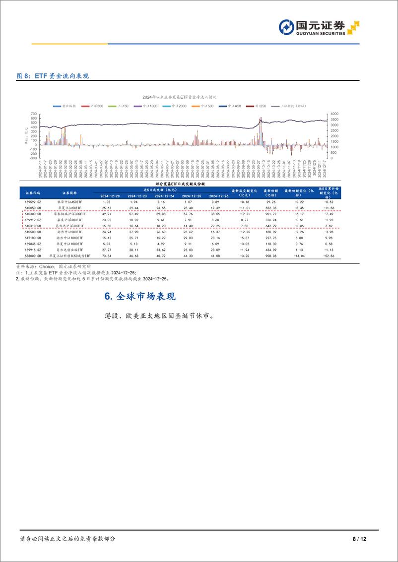 《2024年12月26日A股三大指数集体上涨，AI硬件股集体爆发-241226-国元证券-12页》 - 第8页预览图