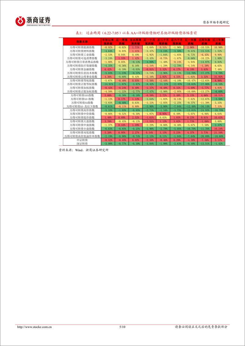 《转债策略思考：调仓行情值得关注-240707-浙商证券-10页》 - 第5页预览图