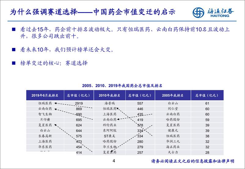 《医药行业赛道掘金：创新药路在何方-20190921-海通证券-54页》 - 第5页预览图