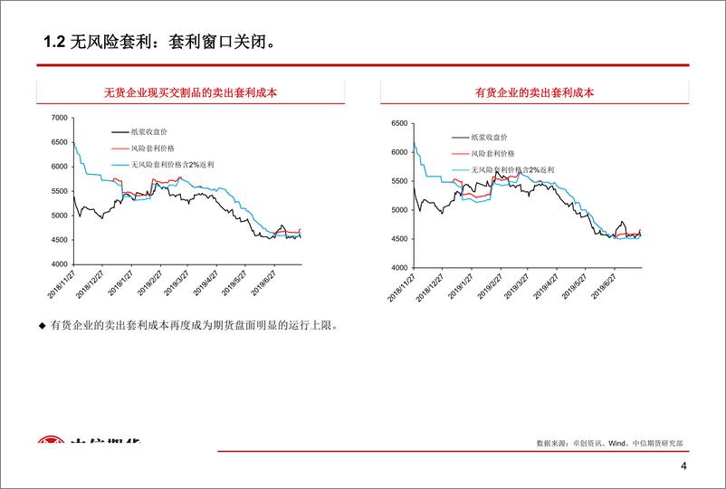 《纸浆产业数据报告-20190725-中信期货-20页》 - 第6页预览图