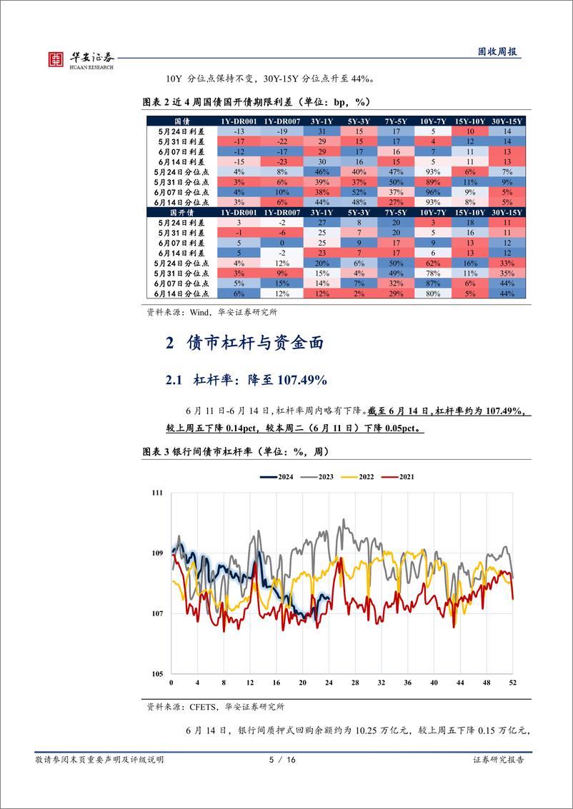 《债市技术面(6月)：利率又至“心理底部”-240615-华安证券-16页》 - 第5页预览图