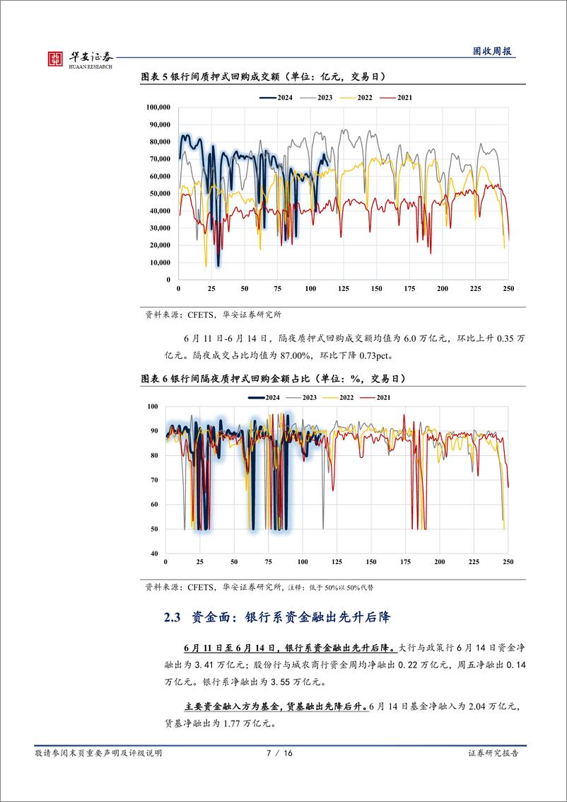 《债市技术面(6月)：利率又至“心理底部”-240615-华安证券-16页》 - 第7页预览图