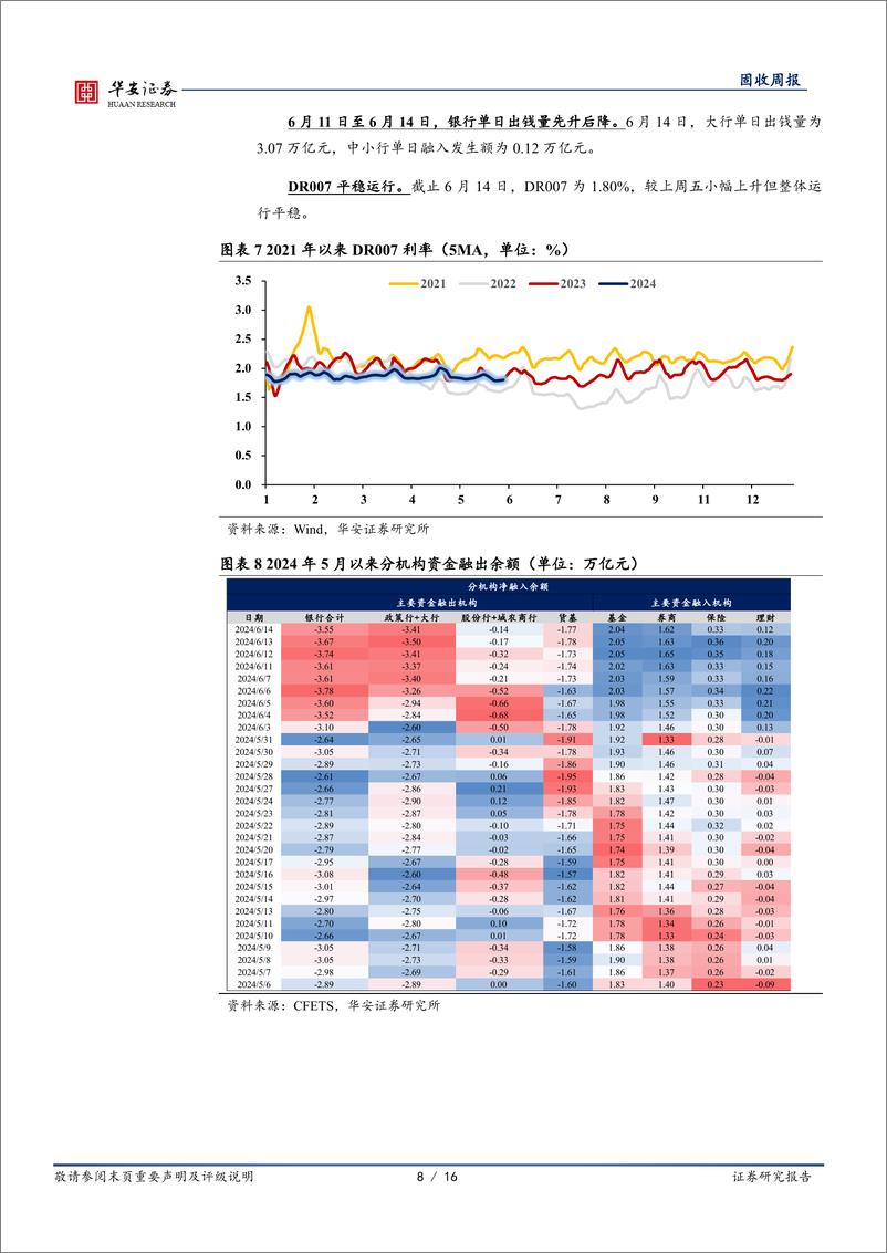 《债市技术面(6月)：利率又至“心理底部”-240615-华安证券-16页》 - 第8页预览图