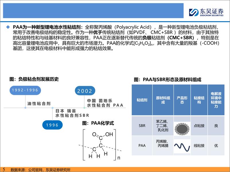 《PAA行业深度报告：新型水性粘结剂，市场空间广阔-241111-东吴证券-22页》 - 第5页预览图