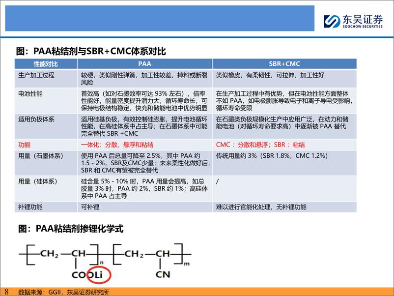 《PAA行业深度报告：新型水性粘结剂，市场空间广阔-241111-东吴证券-22页》 - 第8页预览图