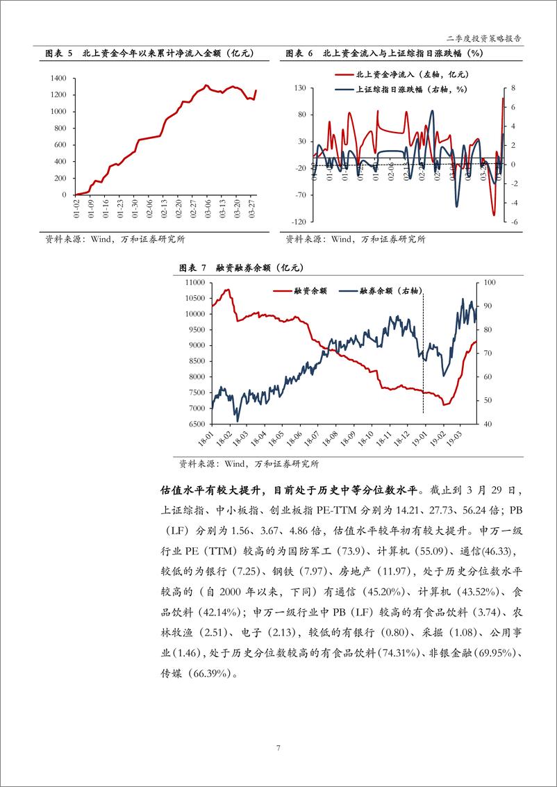 《2019年二季度投资策略：盈利主导，震荡为主-20190416-万和证券-26页》 - 第8页预览图