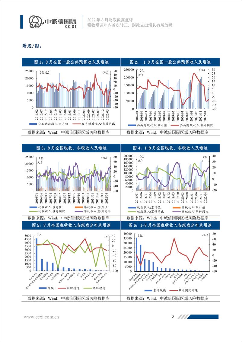 《中诚信-2022年8月财政数据点评-税收增速年内首次转正，财政支出增长有所放缓-9页》 - 第5页预览图