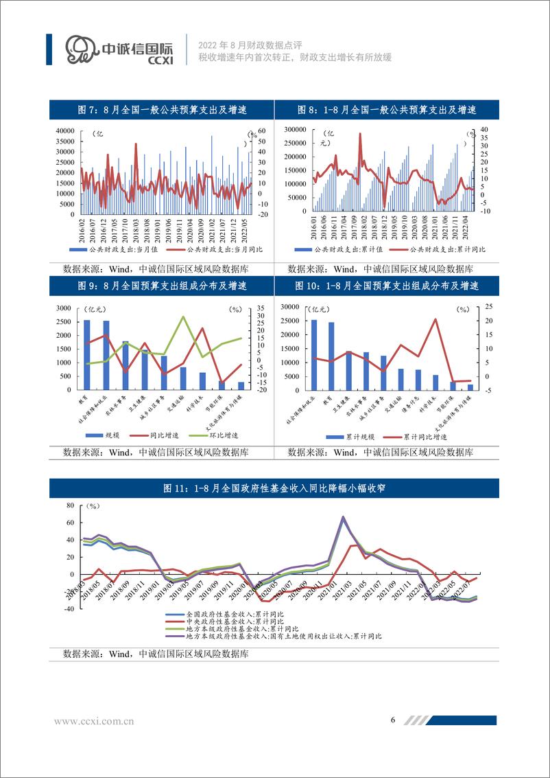 《中诚信-2022年8月财政数据点评-税收增速年内首次转正，财政支出增长有所放缓-9页》 - 第6页预览图