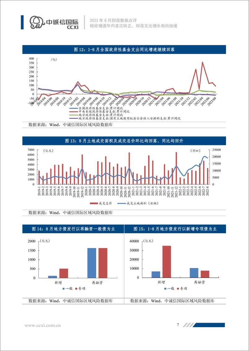 《中诚信-2022年8月财政数据点评-税收增速年内首次转正，财政支出增长有所放缓-9页》 - 第7页预览图