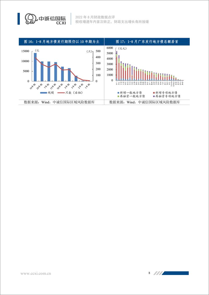 《中诚信-2022年8月财政数据点评-税收增速年内首次转正，财政支出增长有所放缓-9页》 - 第8页预览图