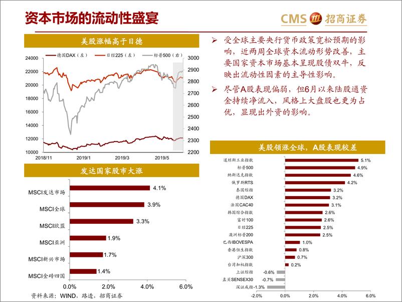 《全球资产价格：欧美央行均给予低通胀风险以更大权重-20190620-招商证券-29页》 - 第4页预览图