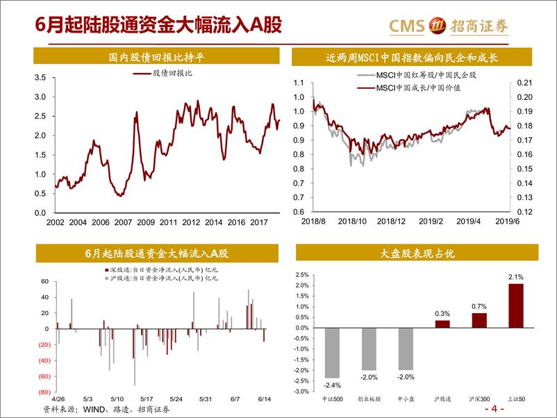 《全球资产价格：欧美央行均给予低通胀风险以更大权重-20190620-招商证券-29页》 - 第5页预览图