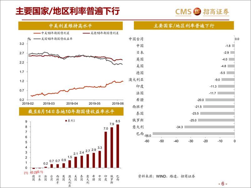 《全球资产价格：欧美央行均给予低通胀风险以更大权重-20190620-招商证券-29页》 - 第7页预览图