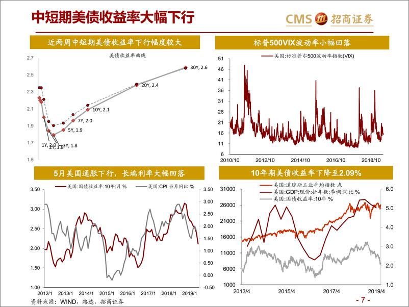 《全球资产价格：欧美央行均给予低通胀风险以更大权重-20190620-招商证券-29页》 - 第8页预览图