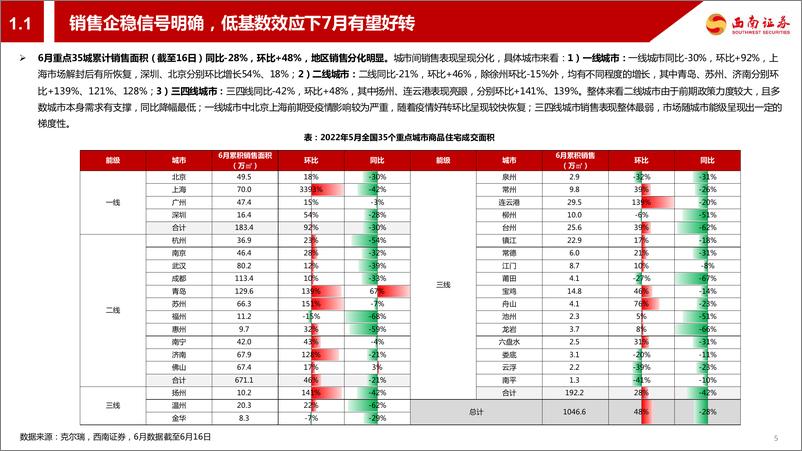 《房地产行业2022年中期投资策略：静待管理红利释放，关注基本面修复-20220622-西南证券-35页》 - 第7页预览图