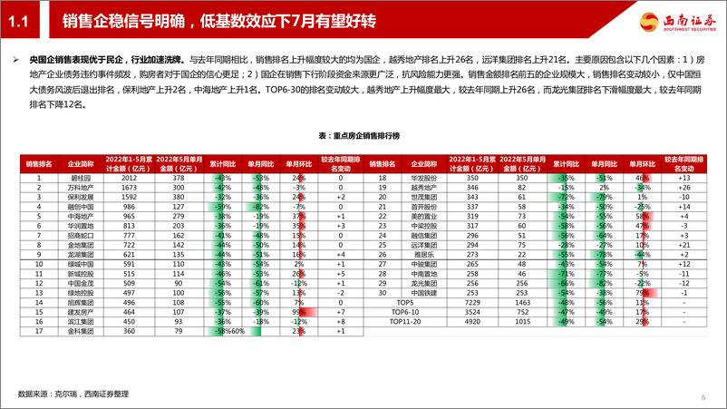 《房地产行业2022年中期投资策略：静待管理红利释放，关注基本面修复-20220622-西南证券-35页》 - 第8页预览图