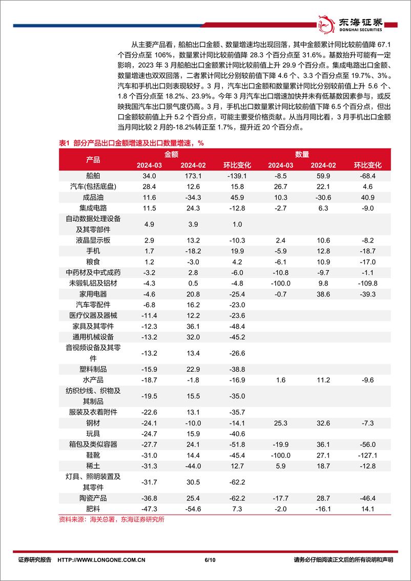 《国内观察：2024年3月进出口数据，高基数下出口增速回落，汽车景气度高-240413-东海证券-10页》 - 第6页预览图