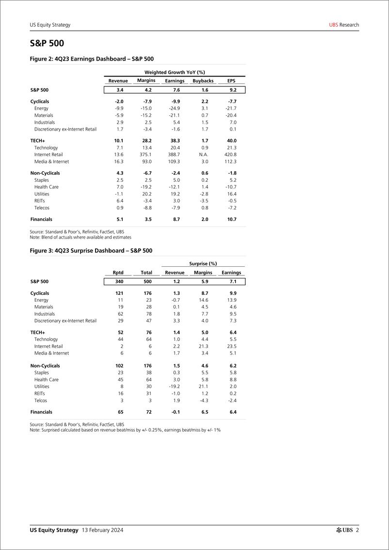 《UBS Equities-US Equity StrategyEarnings Brief 4Q23 Feb 1 Golub-106497709》 - 第2页预览图