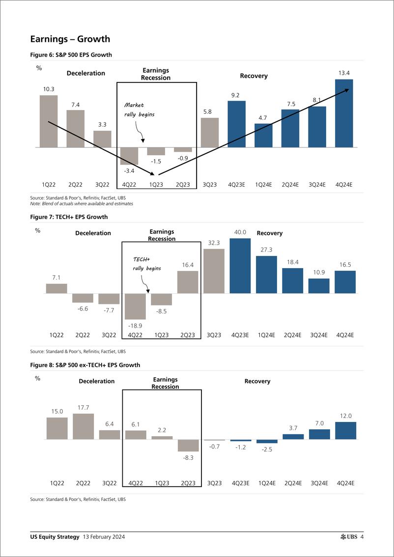 《UBS Equities-US Equity StrategyEarnings Brief 4Q23 Feb 1 Golub-106497709》 - 第4页预览图