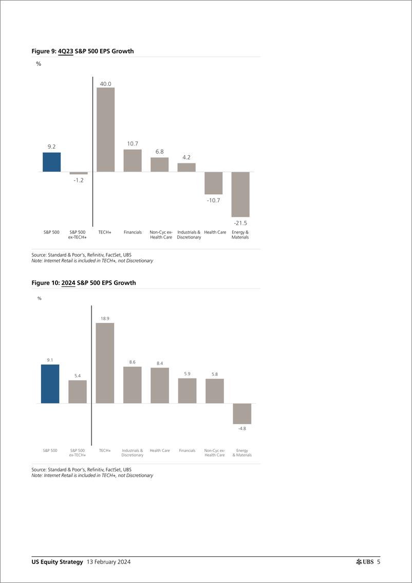 《UBS Equities-US Equity StrategyEarnings Brief 4Q23 Feb 1 Golub-106497709》 - 第5页预览图