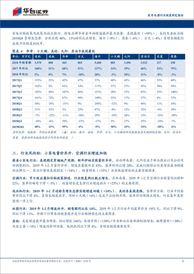 《家用电器行业深度研究报告：电商渠道2019年1~2月数据分析及总结，白电恢复两位数增长，小家电九阳表现亮眼-20190307-华创证券-23页》 - 第7页预览图