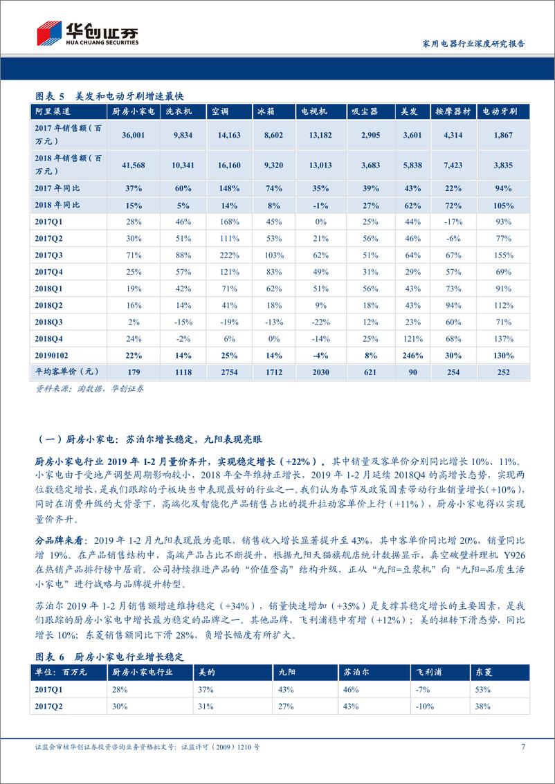 《家用电器行业深度研究报告：电商渠道2019年1~2月数据分析及总结，白电恢复两位数增长，小家电九阳表现亮眼-20190307-华创证券-23页》 - 第8页预览图