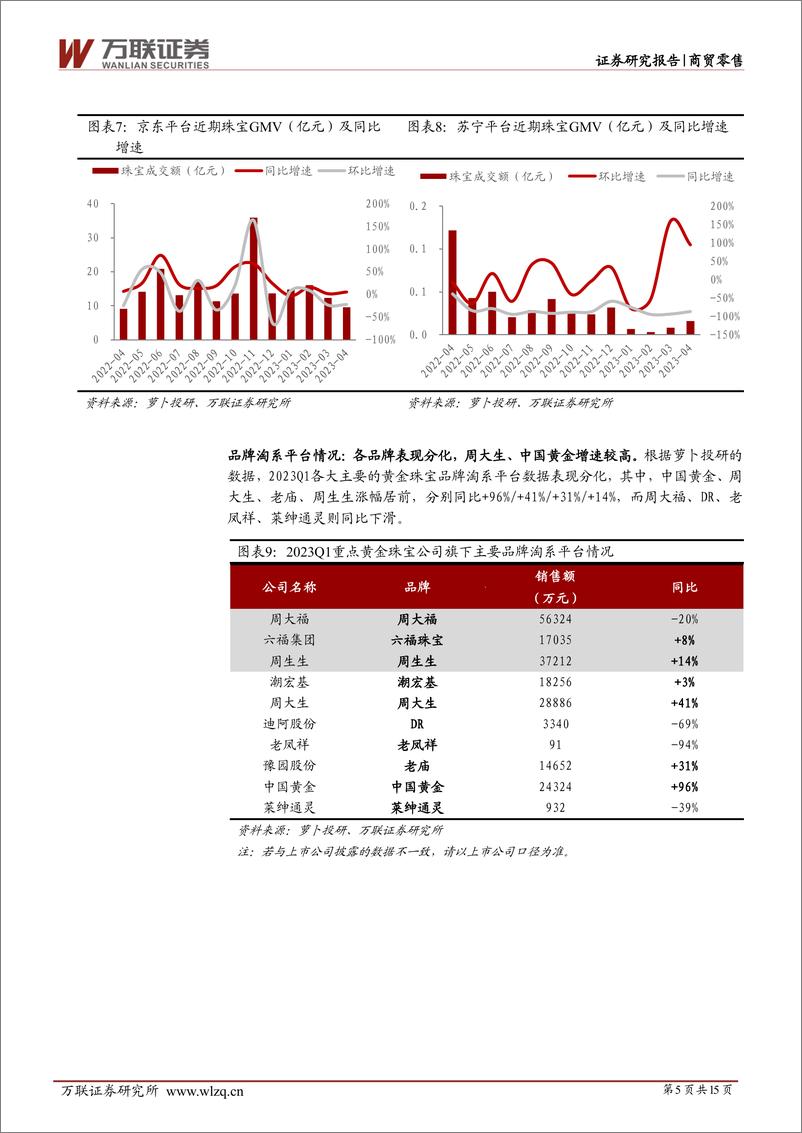 《珠宝行业2023年一季报综述：金银珠宝零售额同比增幅逐月扩大，部分公司23Q1业绩表现优异-20230526-万联证券-15页》 - 第6页预览图