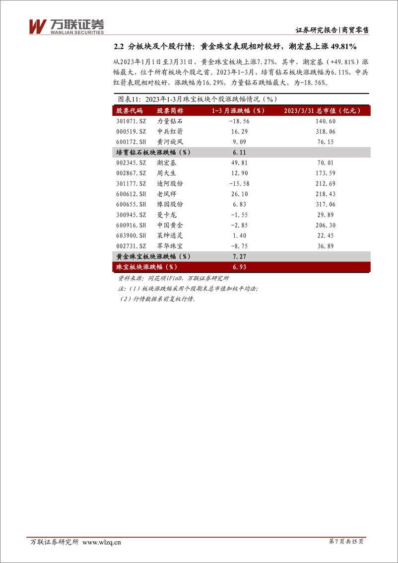 《珠宝行业2023年一季报综述：金银珠宝零售额同比增幅逐月扩大，部分公司23Q1业绩表现优异-20230526-万联证券-15页》 - 第8页预览图