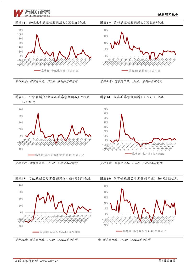 《商贸零售行业跟踪报告：6月社零同比%2b2.0%25，增速较5月回落-240718-万联证券-11页》 - 第7页预览图