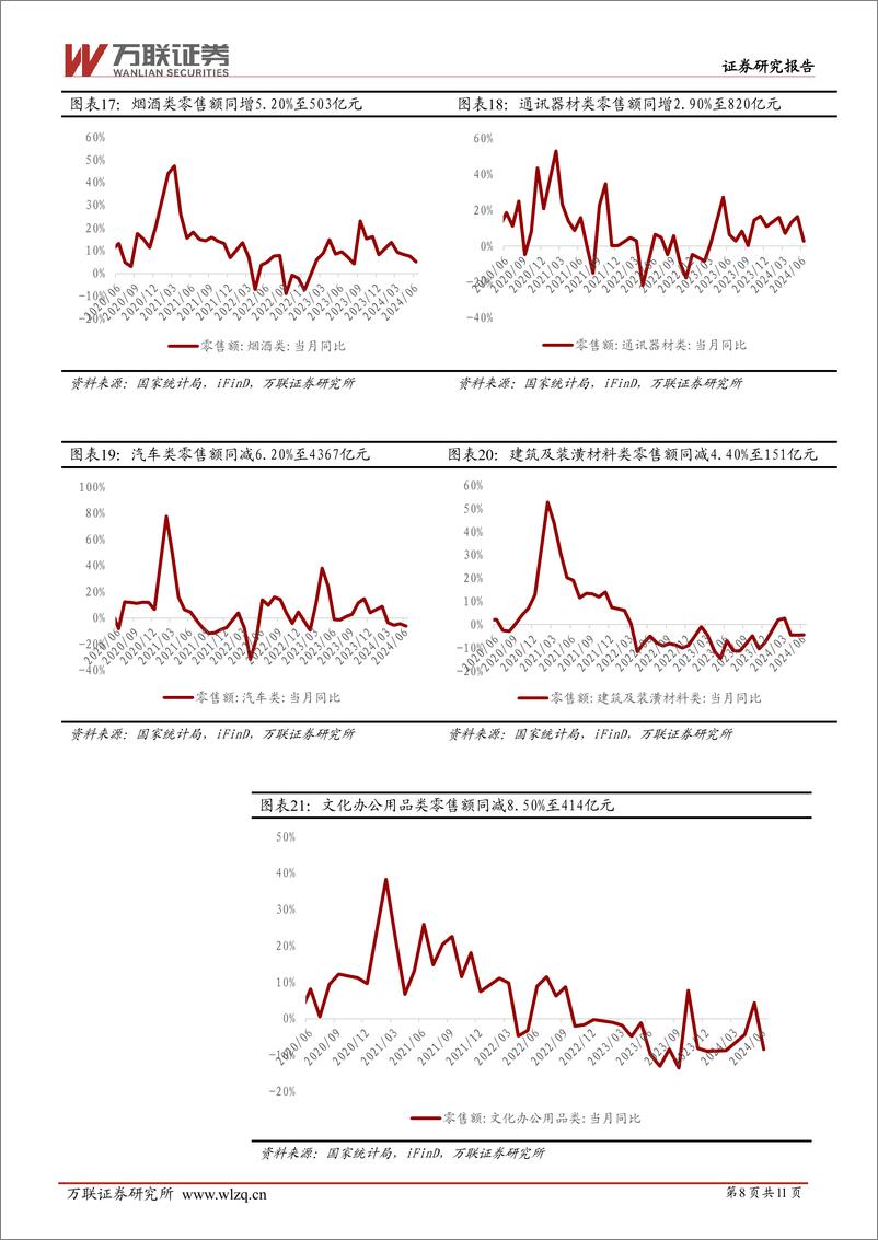 《商贸零售行业跟踪报告：6月社零同比%2b2.0%25，增速较5月回落-240718-万联证券-11页》 - 第8页预览图