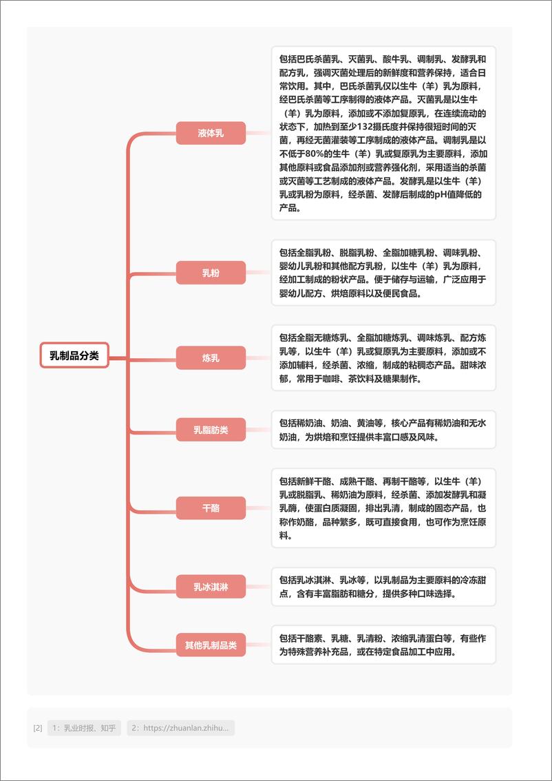 《乳制品_品质之选_引领健康饮食新风尚 头豹词条报告系列》 - 第4页预览图