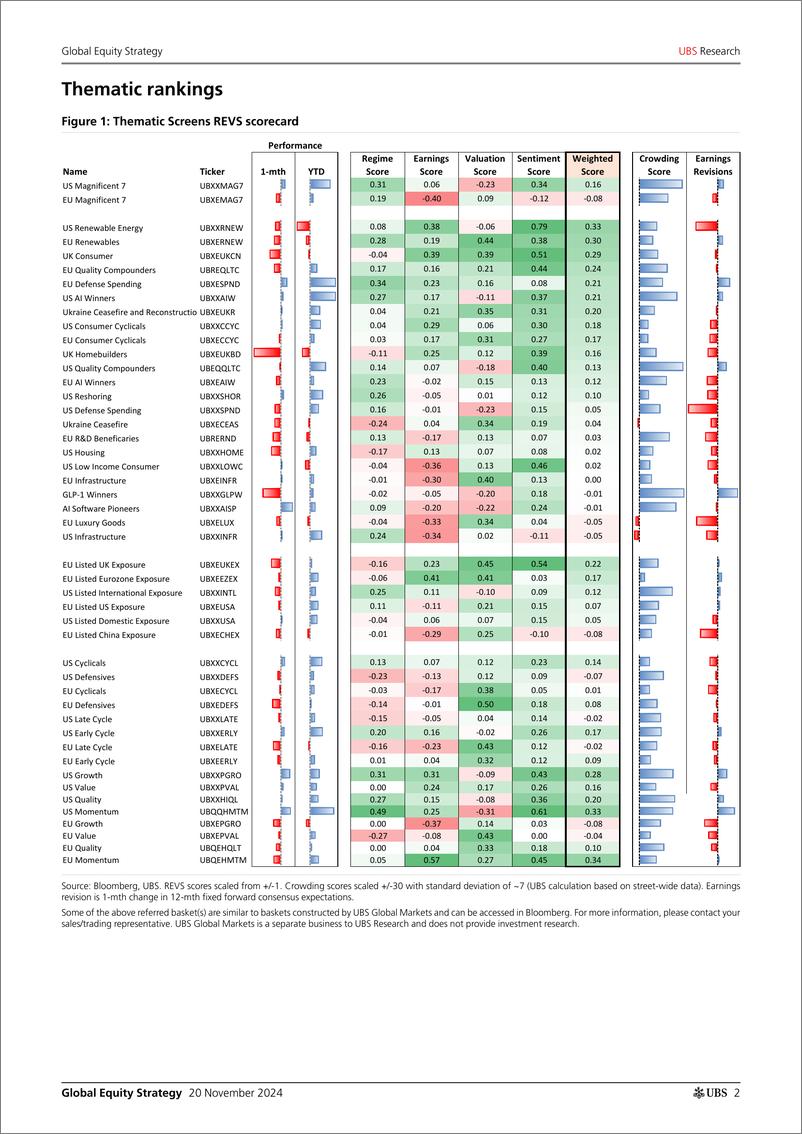 《UBS Equities-Global Equity Strategy _The Theme-ometer_ Simonds-111711443》 - 第2页预览图