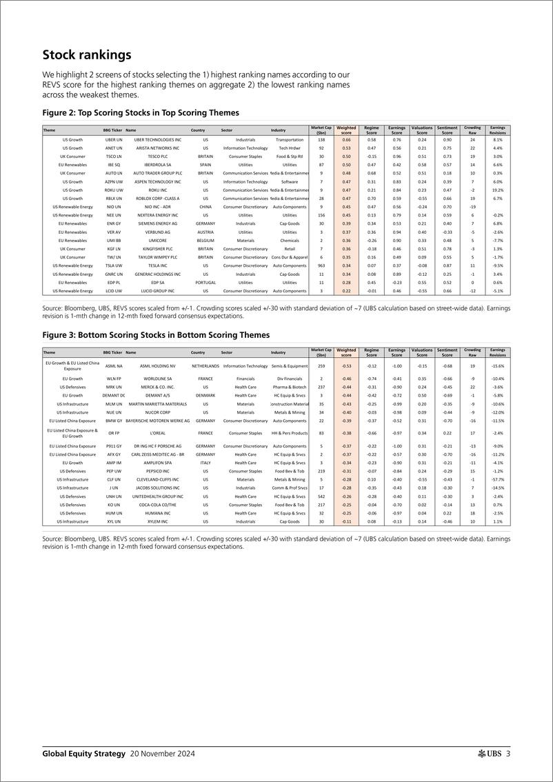 《UBS Equities-Global Equity Strategy _The Theme-ometer_ Simonds-111711443》 - 第3页预览图