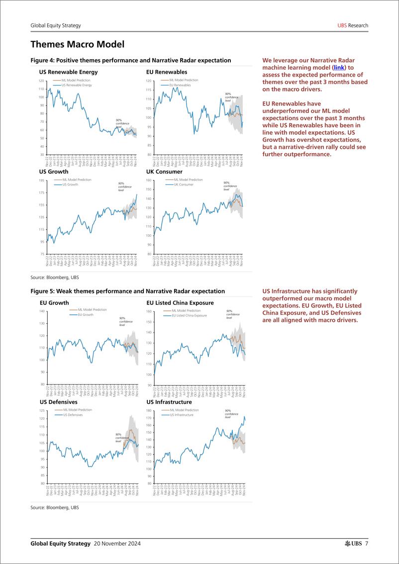 《UBS Equities-Global Equity Strategy _The Theme-ometer_ Simonds-111711443》 - 第7页预览图