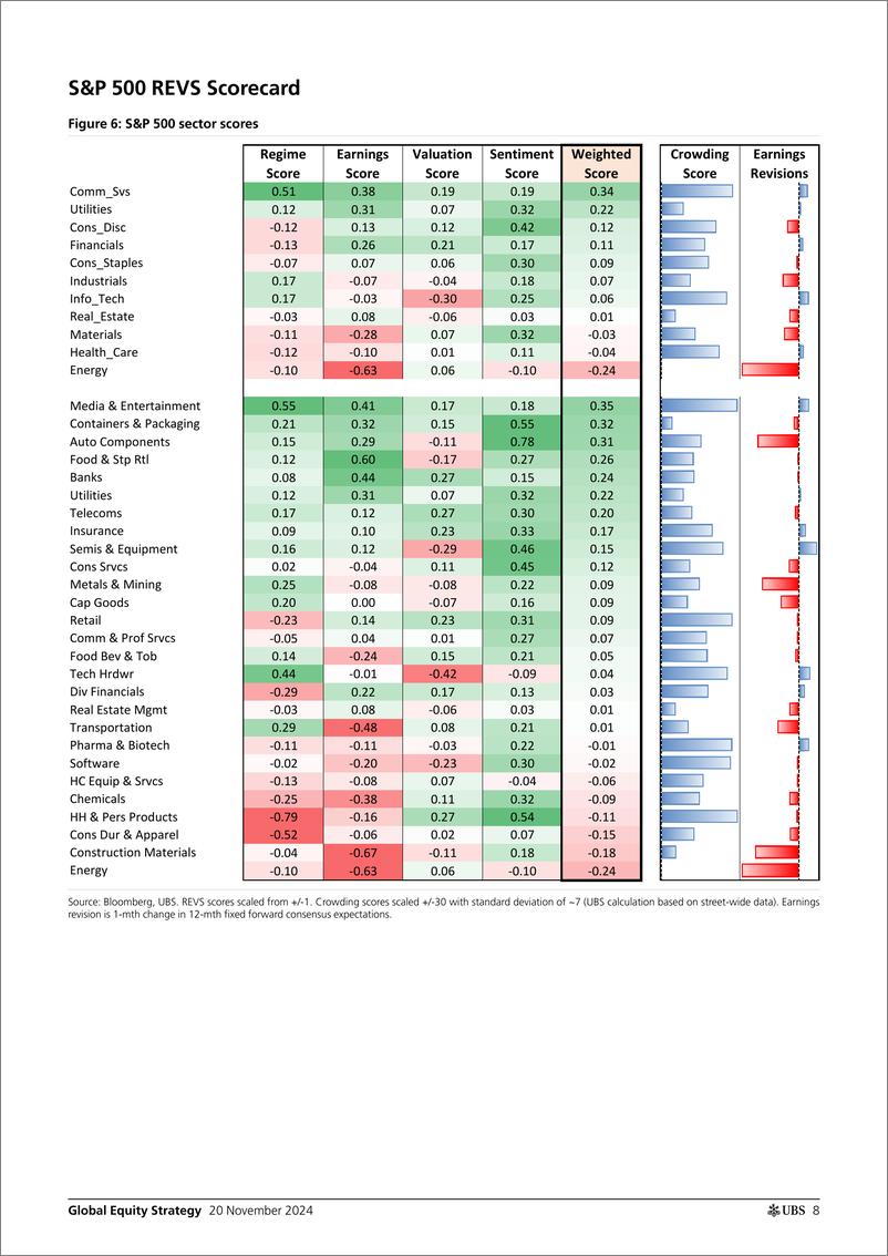 《UBS Equities-Global Equity Strategy _The Theme-ometer_ Simonds-111711443》 - 第8页预览图