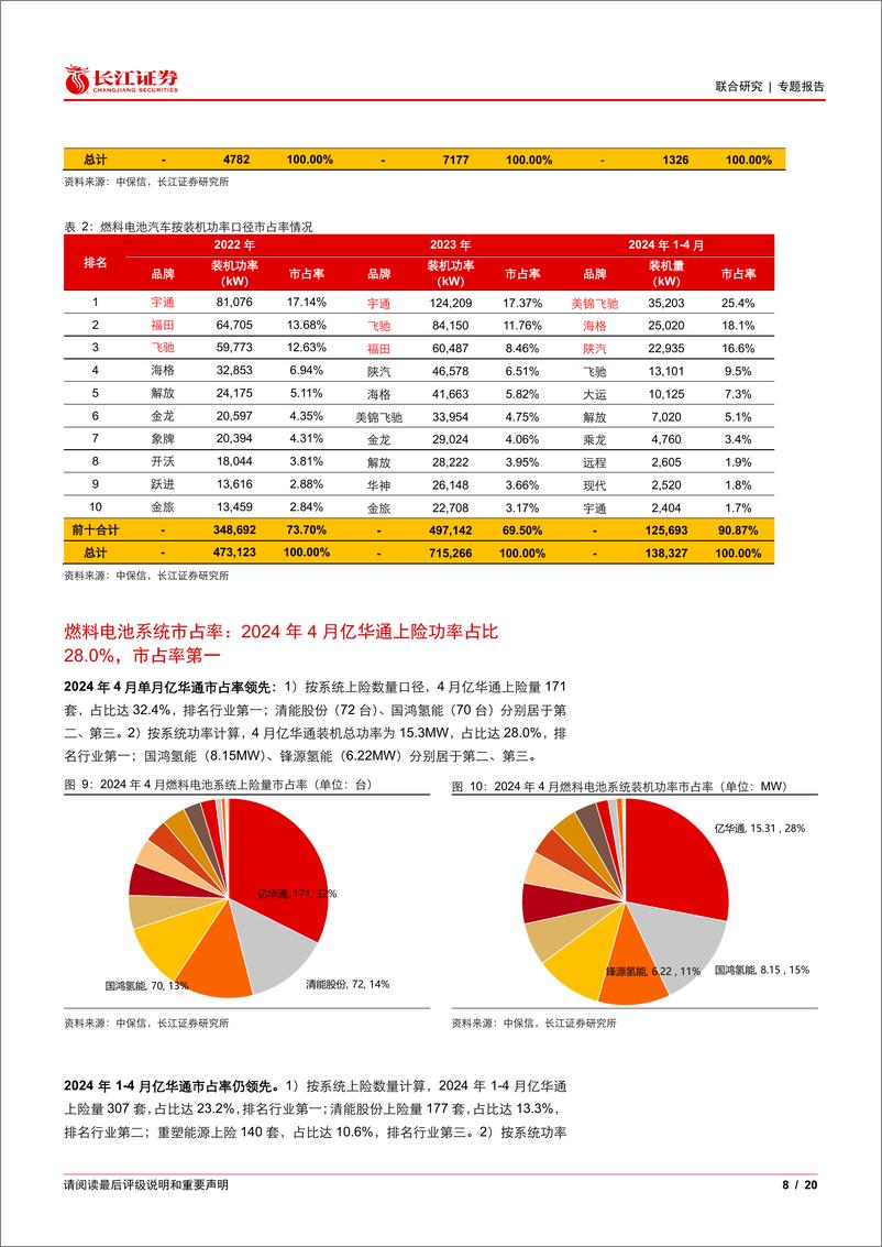 《燃料电池汽车行业：4月燃料电池商用车装机同比增39.4%25，2024年招标量已达3347辆-240522-长江证券-20页》 - 第8页预览图