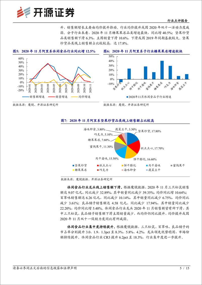 《食品饮料行业点评报告：11月电商数据分析，大众品稳步增长，乳制品、膳食营养品景气度高-20201217-开源证券-15页》 - 第6页预览图
