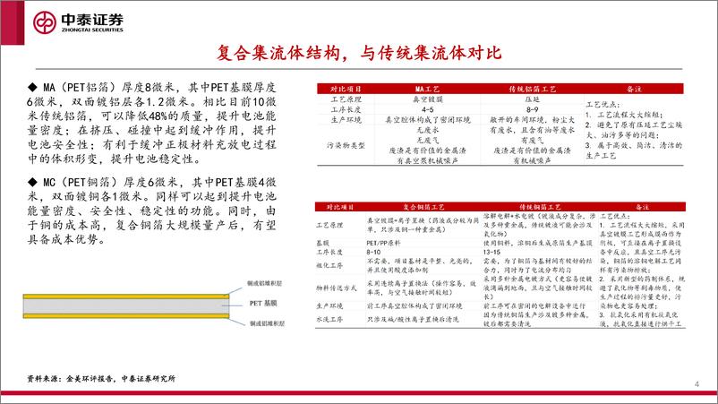 《电新行业：复合集流体产业化加速，替代空间广阔-20221211-中泰证券-20页》 - 第5页预览图